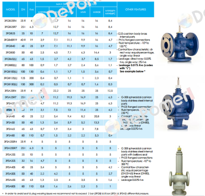 3FGB25R2  iSMA CONTROLLI